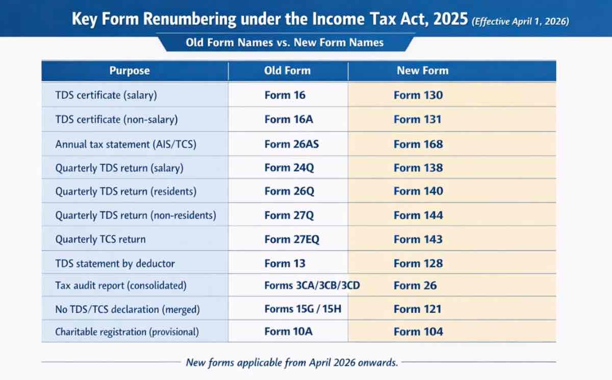 Income Tax Form Changes